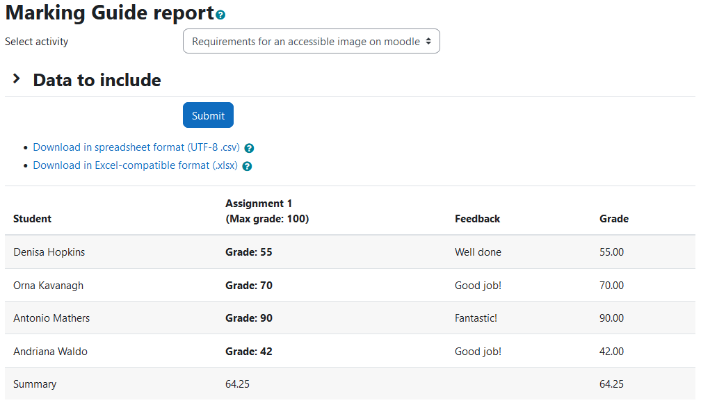 The Marking Guide grade report with a select activity dropdown, Data to include filters, Marking Guide table and the two links to download the table as csv and excel. The activity selection is: Requirements for an accessible image on moodle. The table displays a row for each user and four columns: Student, Assignment 1 (Max grade: 100), Feedback, and Grade.