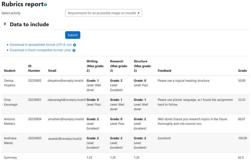 The Rubrics grade report with a select activity dropdown, Data to include filters, Rubrics table and the two links to download the table as csv and excel. The activity selection is: Requirements for an accessible image on moodle. The table displays a row for each user and eight columns: Student, ID Number, Email, Writing (Max grade: 2), Research (Max grade: 2), Structure (Max grade: 2), Feedback, and Grade.