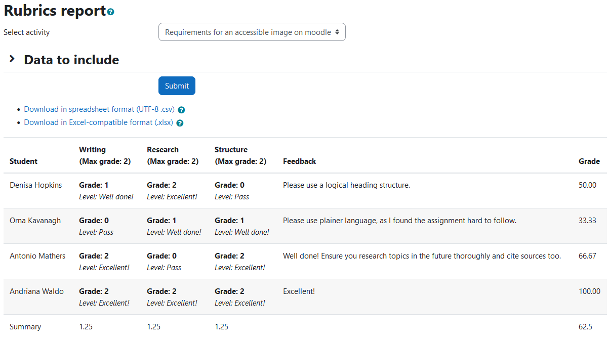 The Rubrics grade report with a select activity dropdown, Data to include filters, Rubrics table and the two links to download the table as csv and excel. The activity selection is: Requirements for an accessible image on moodle. The table displays a row for each user and six columns: Student, Writing (Max grade: 2), Research (Max grade: 2), Structure (Max grade: 2), Feedback, and Grade.