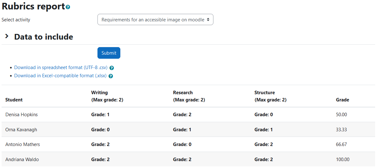 The Rubrics grade report with a select activity dropdown, Data to include filters, Rubrics table and the two links to download the table as csv and excel. The activity selection is: Requirements for an accessible image on moodle. The table displays a row for each user and five columns: Student, Writing (Max grade: 2), Research (Max grade: 2), Structure (Max grade: 2), and Grade.