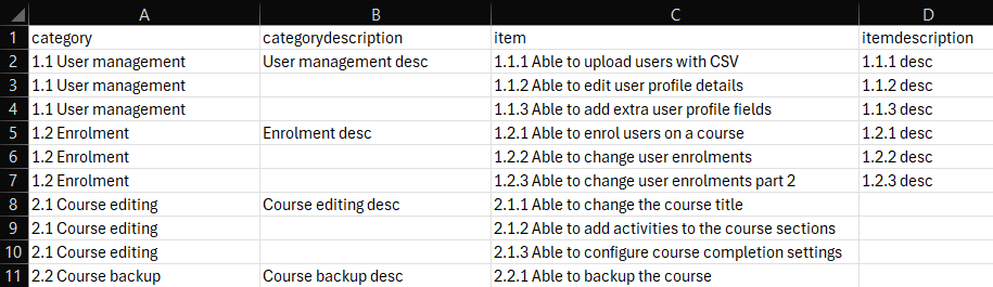 Competency Awarder CSV file containing thirteen rows and three columns with the first row as headers: category, categorydescription, item, and itemdescription. Row 2 displays 1.1 User management, User management desc, 1.1.1 Able to upload users with CSV, and 1.1.1 desc. Row 3 displays 1.1 User management, ,1.1.2 Able to edit user profile details, and 1.1.2 desc. Row 4 displays 1.1 User management, , 1.1.3 Able to add extra user profile fields, and 1.1.3 desc. Row 5 displays 1.2 Enrolment, Enrolment desc, 1.2.1 Able to enrol users on a course, and 1.2.1 desc. Row 6 displays 1.2 Enrolment, , 1.2.2 Able to change user enrolments, and 1.2.2 desc. Row 7 displays 1.2 Enrolment, , 1.2.3 Able to change user enrolments part 2, and 1.2.3 desc. Row 8 displays 2.1 Course editing, Course editing desc, and 2.1.1 Able to change the course title. Row 9 displays 2.1 Course editing, , and 2.1.2 Able to add activities to the course sections. Row 10 displays 2.1 Course editing, and 2.1.3 Able to configure course completion settings. Row 11 displays 2.2 Course backup, Course backup desc, and 2.2.1 Able to backup the course.