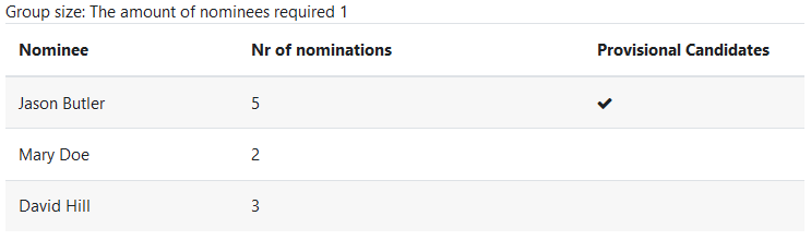 A screenshot of the Nomination results with the text: Group size: The amount of nominees required 1 and the nomination results table. The nomination results displays one row per Nominee with the three columns: Nominee, Nr of nominations, and Provisional Candidates. The nominees are Jason Butler with 5 nominations and is the provisional candidate. Mary Doe has two nominations and David Hill has three nominations.