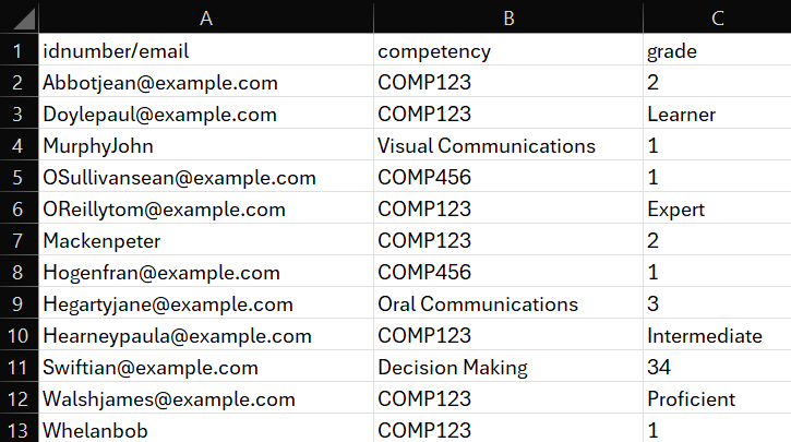 A CSV example with 13 rows and three columns, the first rows columns are: idnumber/email, competency, and grade. The following twelve rows each contain user info for upload to the competency awarder.