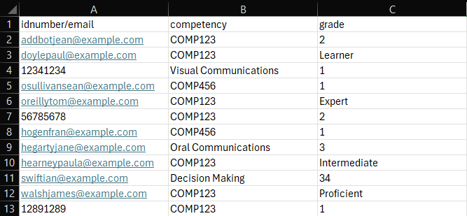 Competency Awarder CSV file containing thirteen rows and three columns with the first row as headers: idnumber/email, competency, and grade. Row 2 displays addbotjean@example.com, COMP123, and 2. Row 3 dispalys doylepaul@example.com, COMP123, and Learner. Row 4 displays 12341234, Visual Communications, and 1. Row 5 displays osullivansean@example.com, COMP456, and 1. Row 6 displays oreillytom@example.com, COMP123, and Expert. Row 7 displays 56785678, COMP123, and 2. Row 8 displays hogenfran@example.com, COMP456, and 1. Row 9 displays hegartyjane@example.com, Oral Communications, and 3. Row 10 displays hearneypaula@example.com, COMP123, and Intermediate. Row 11 displays swiftian@example.com, Decision Making, and 34. Row 12 displays walshjames@example.com, COMP123, and Proficient. Row 13 displays 12891289, COMP123, and 1.