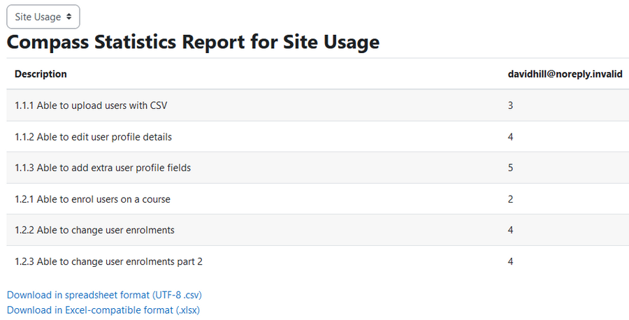 The compass statistics report with the compass selection dropdown, competency table, and the links to download as csv and xlsx. The competency table has one row per behaviour . This table has one column with the behaviour descriptions, and the remaining columns for each user. David Hill has been given final grades.