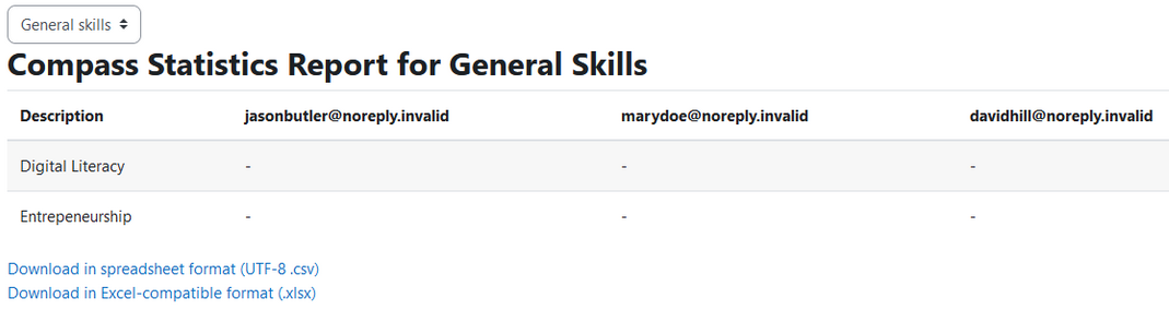 The compass statistics report with the compass selection dropdown, competency table, and the links to download as csv and xlsx. The competency table has one row per behaviour. This table has one column with the behaviour descriptions, and the remaining columns for each user. No users have been given final grades yet.