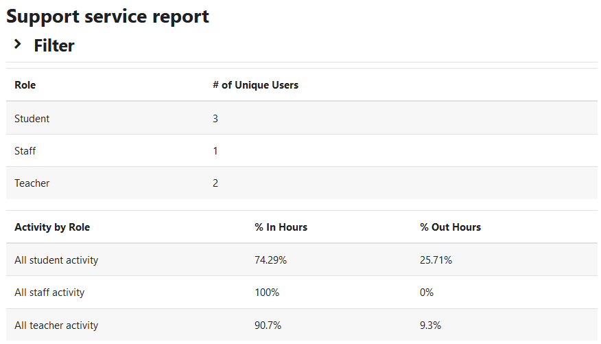 The Support service report with the report filters collapsed and two tables. The first table has one row per role and the two columns: Role, and # of Unique Users. The second table has one row per role and the three columns: Activity by Role, % In Hours, and % Out Hours.