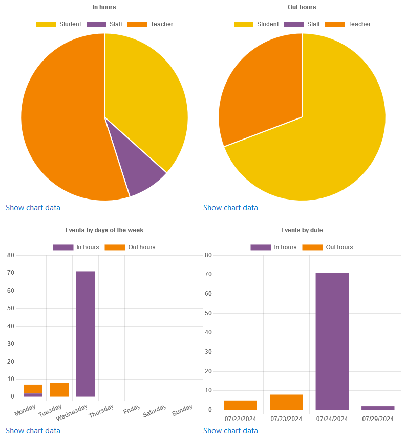 The Support Service report with two pie charts and two bar charts. The two pie charts are displaying the number of activities viewed in hours and out of hours per role. The bar charts display the number of events by days of the week and events by date for in hours and out of hours.