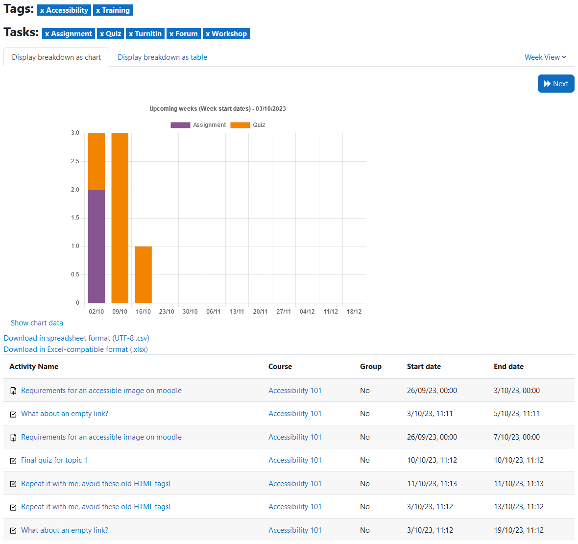 The Tags timeline breakdown as a chart with the button ‘Next’, the chart, the Show chart data link, the links to download as csv and xlsx, and the table. The table has one row per activity and five columns: activity name, course, group, start date, and end date.