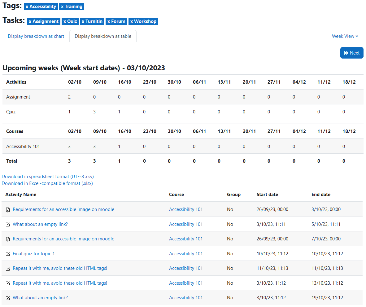 The Tags timeline breakdown as a table with the button ‘Next’, the upcoming weeks table for the activities, the upcoming weeks table for the courses, the links to download as csv and xlsx, and the table activity information. The activities upcoming weeks table has one row per activity and a column for each upcoming week. The courses upcoming weeks table has one row per course, a final row for the total, and a column for each upcoming week. The activity information table has one row per activity and five columns: activity name, course, group, start date, and end date.